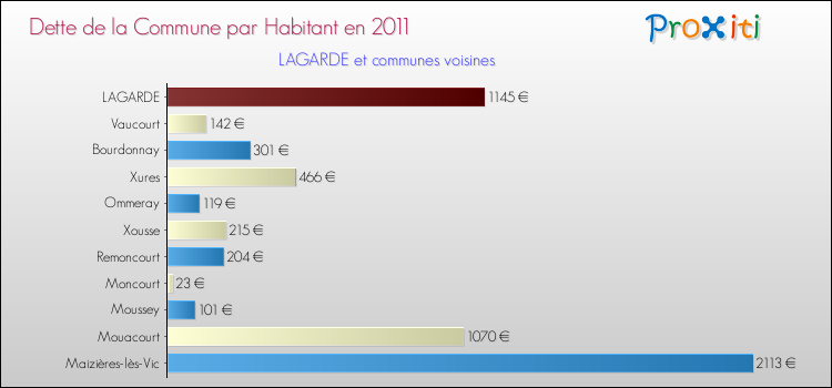 Dette par habitant de la commune en 2011 pour LAGARDE et les communes proches Comparaison de la dette par habitant de la commune en 2011 pour LAGARDE et les communes voisines