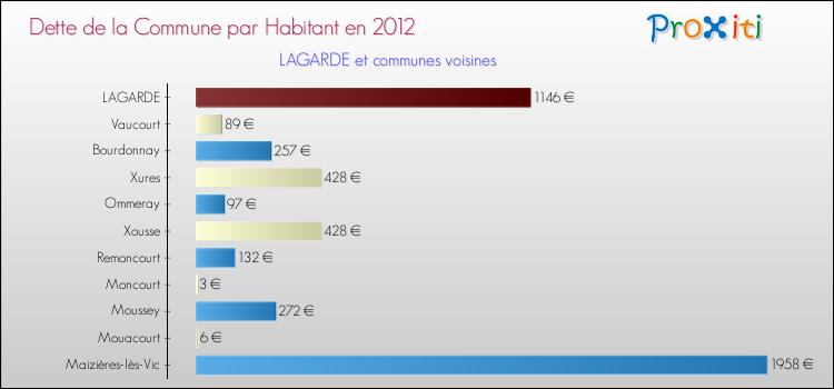 Dette par habitant de la commune en 2012 pour LAGARDE et les communes proches Comparaison de la dette par habitant de la commune en 2012 pour LAGARDE et les communes voisines