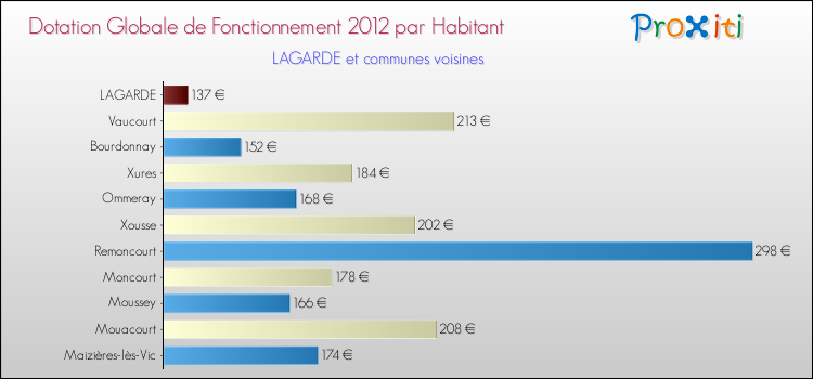 Montant des dotations globales de fonctionnement DGF par Habitant pour LAGARDE et les communes proches Comparaison des des dotations globales de fonctionnement DGF par habitant pour LAGARDE et les communes voisines