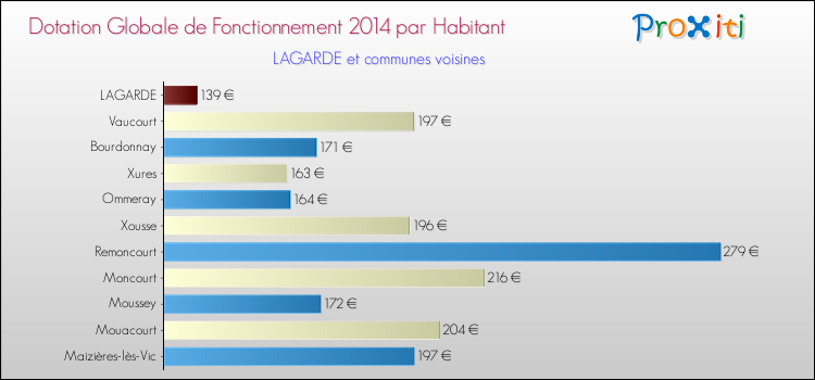 Montant des dotations globales de fonctionnement DGF par Habitant pour LAGARDE et les communes proches en 2014. Comparaison des des dotations globales de fonctionnement DGF par habitant pour LAGARDE et les communes voisines en 2014.