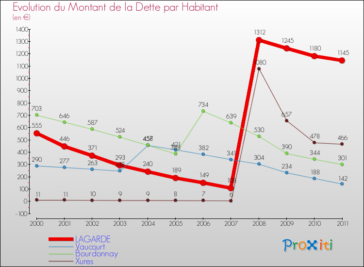 Evolution de la dette par habitant pour la commune de LAGARDE et les communes proches Comparaison de la dette par habitant pour LAGARDE et les communes voisines