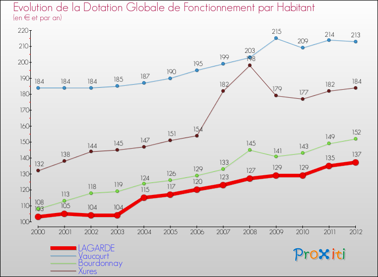 Evolution et montant de la dotation globale de fonctionnement par Habitant pour LAGARDE et les communes proches Comparaison des dotations globales de fonctionnement par habitant pour LAGARDE et les communes voisines