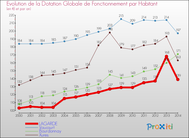 Evolution et montant de la dotation globale de fonctionnement par Habitant pour LAGARDE et les communes proches de 2000 à 2014. Comparaison des dotations globales de fonctionnement par habitant pour LAGARDE et les communes voisines de 2000 à 2014.