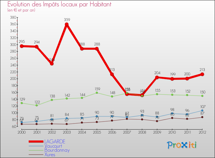Evolution et montant des impôts locaux par Habitant pour LAGARDE et les communes proches Comparaison des impôts locaux par habitant pour LAGARDE et les communes voisines