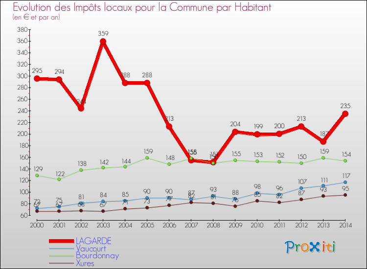 Evolution et montant des impôts locaux par Habitant pour LAGARDE et les communes proches de 2000 à 2014 Comparaison des impôts locaux par habitant pour LAGARDE et les communes voisines de 2000 à 2014