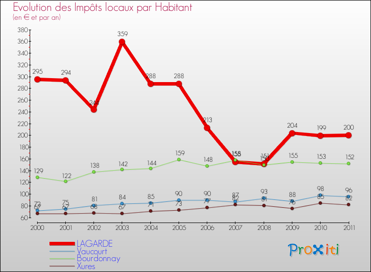 Evolution et montant des impôts locaux par Habitant pour LAGARDE et les communes proches Comparaison des impôts locaux par habitant pour LAGARDE et les communes voisines