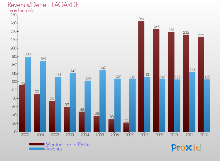 Evolution comparée de la dette et des revenus pour la commune de LAGARDE de 2000 à 2012 Comparaison de la dette et des revenus pour LAGARDE de 2000 à 2012