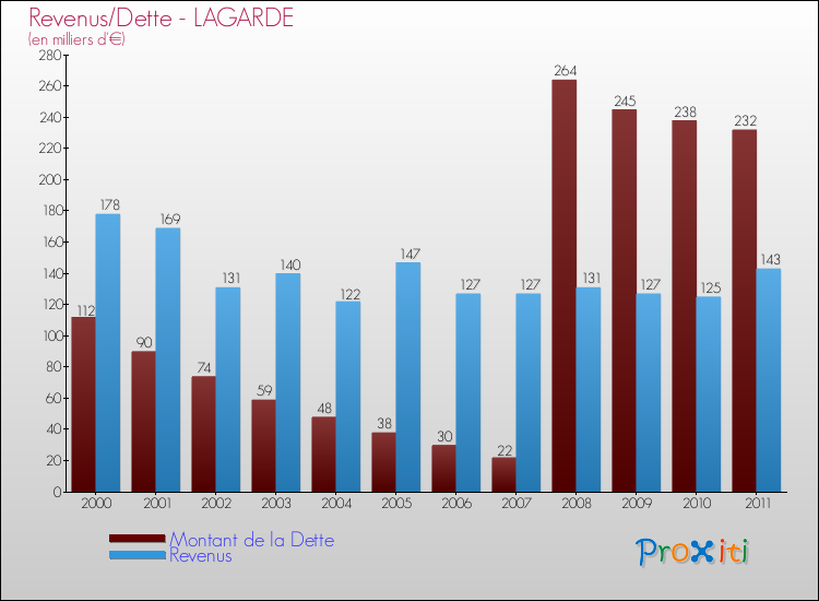 Evolution comparée de la dette et des revenus pour la commune de LAGARDE de 2000 à 2011 Comparaison de la dette et des revenus pour LAGARDE de 2000 à 2011