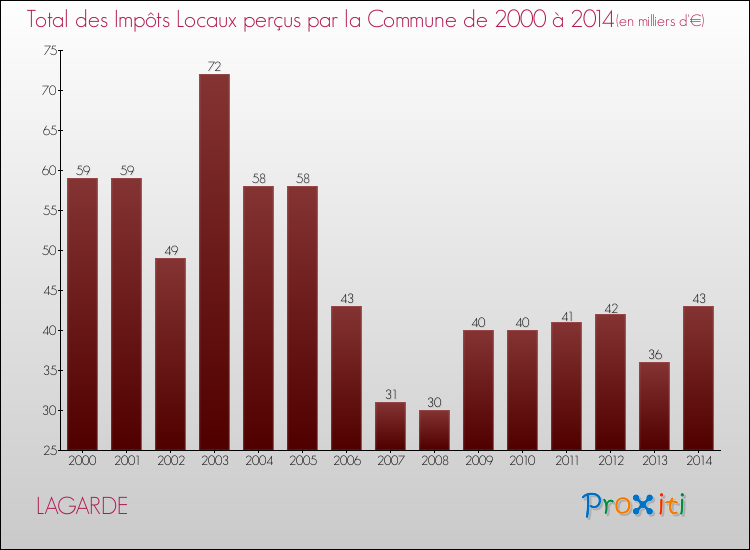 Evolution des Impôts Locaux pour la commune de LAGARDE de 2000 à 2014 Evolution des Impôts Locaux pour LAGARDE de 2000 à 2014