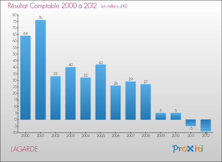 Evolution du résultat comptable pour la commune de LAGARDE de 2000 à 2012 Evolution du résultat comptable pour LAGARDE de 2000 à 2012