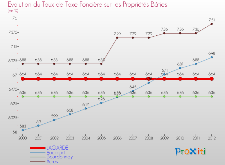 Evolution du taux de la taxe foncière sur le bati pour LAGARDE et les communes proches de 2000 à 2012 Comparaison des taux de taxe foncière sur le bati pour LAGARDE et les communes voisines de 2000 à 2012
