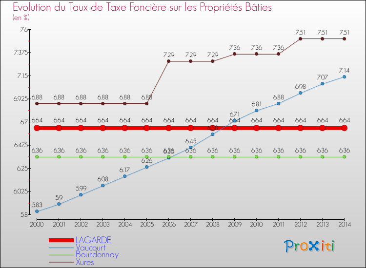 Evolution du taux de la taxe foncière sur le bati pour LAGARDE et les communes proches de 2000 à 2014 Comparaison des taux de taxe foncière sur le bati pour LAGARDE et les communes voisines de 2000 à 2014