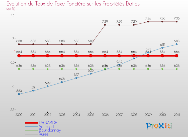 Evolution du taux de la taxe foncière sur le bati pour LAGARDE et les communes proches Comparaison des taux de taxe foncière sur le bati pour LAGARDE et les communes voisines