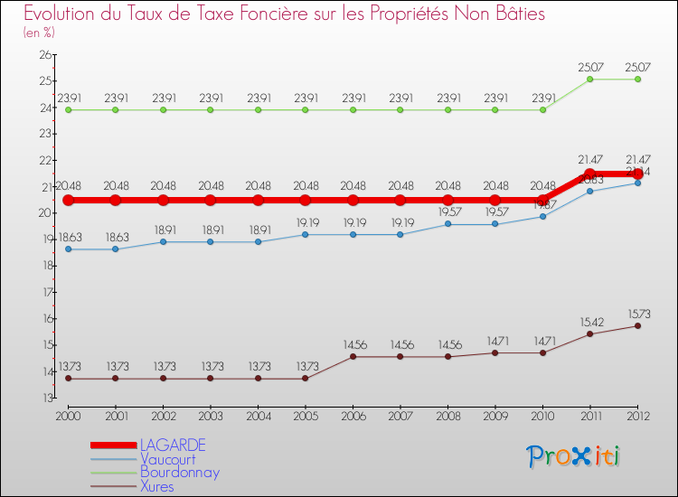 Evolution du taux de la taxe foncière sur les immeubles et terrains non batis pour LAGARDE et les communes proches de 2000 à 2012 Comparaison des taux de la taxe foncière sur les immeubles et terrains non batis pour LAGARDE et les communes voisines de 2000 à 2012