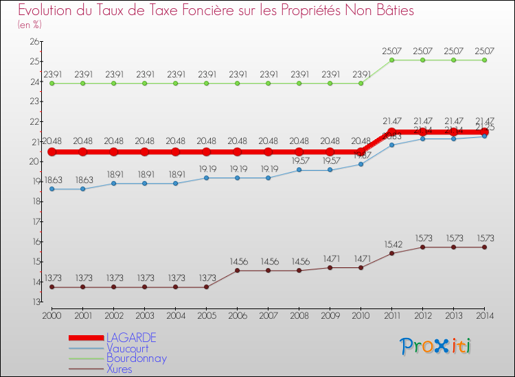 Evolution du taux de la taxe foncière sur les immeubles et terrains non batis pour LAGARDE et les communes proches de 2000 à 2014 Comparaison des taux de la taxe foncière sur les immeubles et terrains non batis pour LAGARDE et les communes voisines de 2000 à 2014