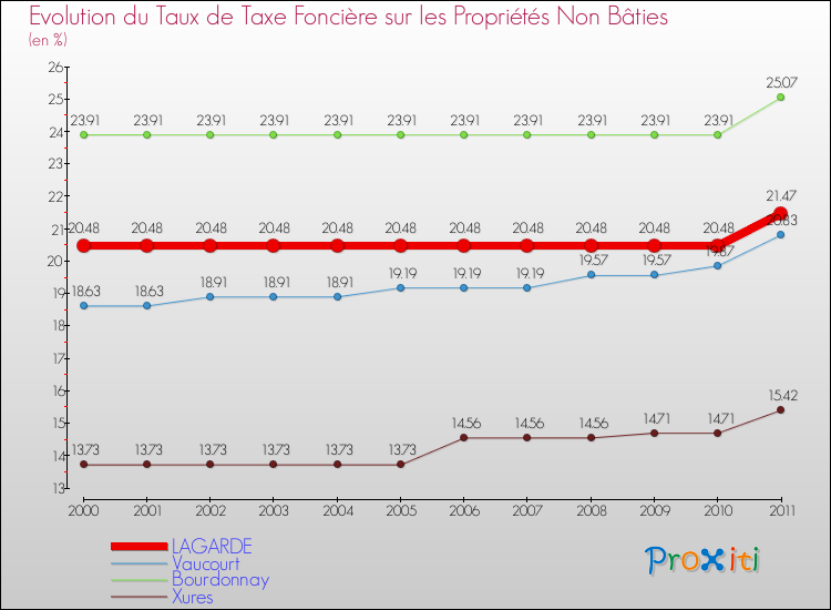 Evolution du taux de la taxe foncière sur les immeubles et terrains non batis pour LAGARDE et les communes proches Comparaison des taux de la taxe foncière sur les immeubles et terrains non batis pour LAGARDE et les communes voisines