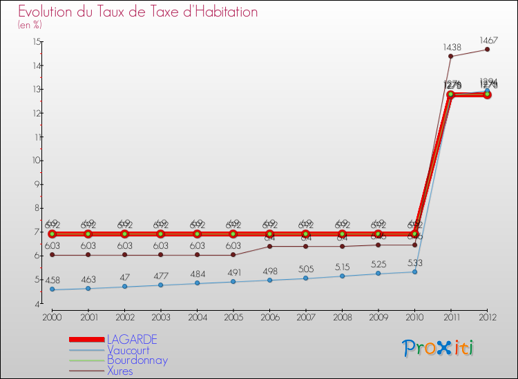 Evolution du taux de la taxe d'habitation pour LAGARDE et les communes proches Comparaison des taux de la taxe d'habitation pour LAGARDE et les communes voisines