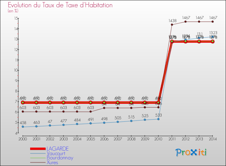 Evolution du taux de la taxe d'habitation pour LAGARDE et les communes proches de 2000 à 2014 Comparaison des taux de la taxe d'habitation pour LAGARDE et les communes voisines de 2000 à 2014