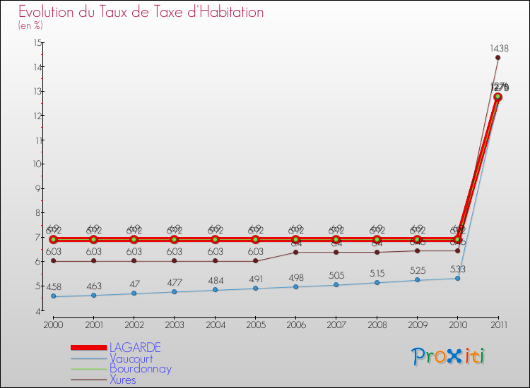 Evolution du taux de la taxe d'habitation pour LAGARDE et les communes proches Comparaison des taux de la taxe d'habitation pour LAGARDE et les communes voisines