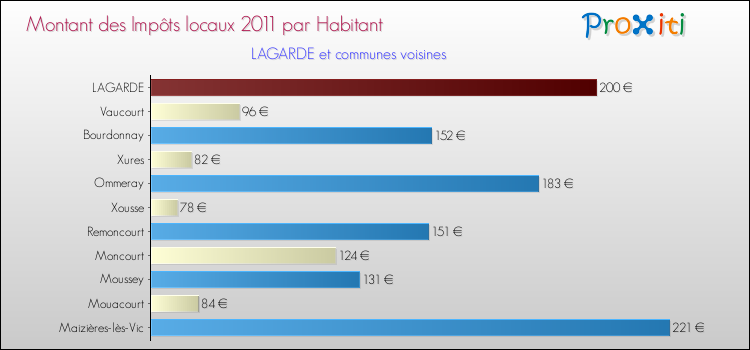 Montant des impôts locaux par Habitant pour LAGARDE et les communes proches Comparaison des impôts locaux par habitant pour LAGARDE et les communes voisines
