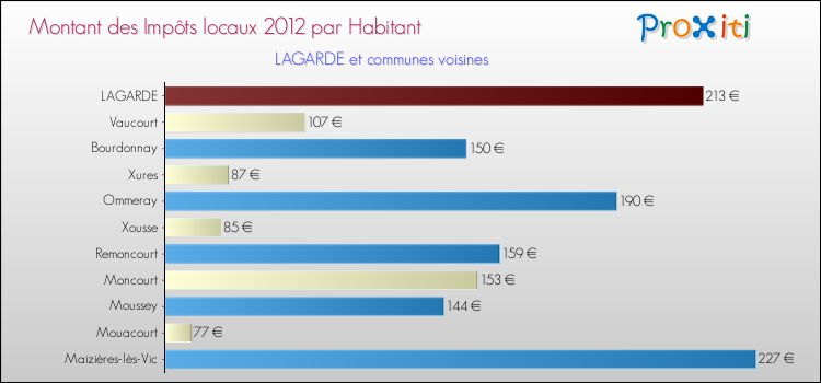 Montant des impôts locaux par Habitant pour LAGARDE et les communes proches Comparaison des impôts locaux par habitant pour LAGARDE et les communes voisines