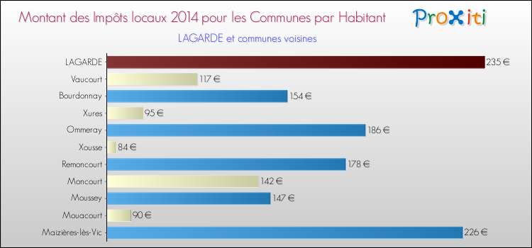 Montant des impôts locaux par Habitant pour LAGARDE et les communes proches en 2014 Comparaison des impôts locaux par habitant pour LAGARDE et les communes voisines en 2014