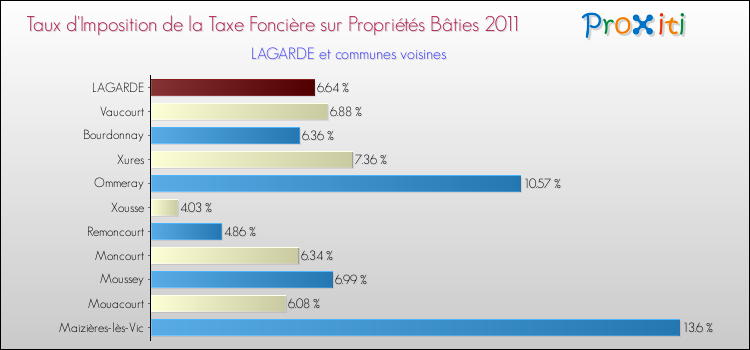 Taux d'imposition de la taxe foncière sur le bati 2011 pour LAGARDE et les communes proches Comparaison des taux d'imposition de la taxe foncière sur le bati 2011 pour LAGARDE et les communes voisines