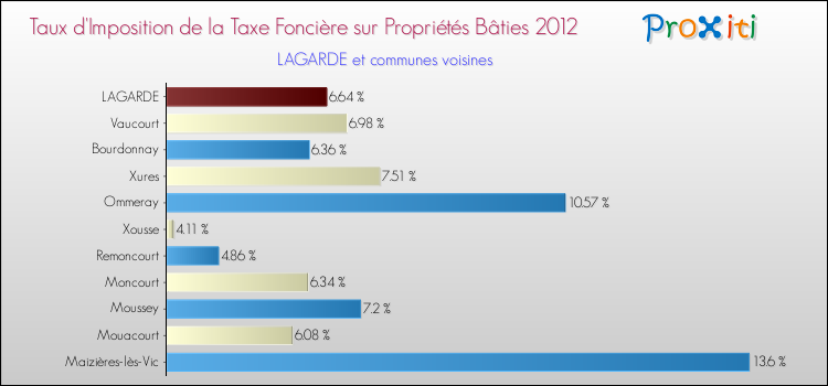 Taux d'imposition de la taxe foncière sur le bati 2012 pour LAGARDE et les communes proches Comparaison des taux d'imposition de la taxe foncière sur le bati 2012 pour LAGARDE et les communes voisines