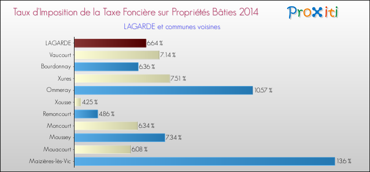 Taux d'imposition de la taxe foncière sur le bati 2014 pour LAGARDE et les communes proches Comparaison des taux d'imposition de la taxe foncière sur le bati 2014 pour LAGARDE et les communes voisines