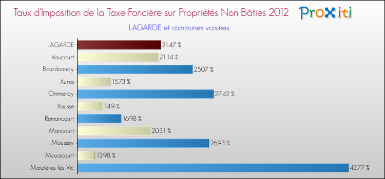 Taux d'imposition de la taxe foncière sur les immeubles et terrains non batis 2012 pour LAGARDE et les communes proches Comparaison des taux d'imposition de la taxe foncière sur les immeubles et terrains non batis 2012 pour LAGARDE et les communes voisines