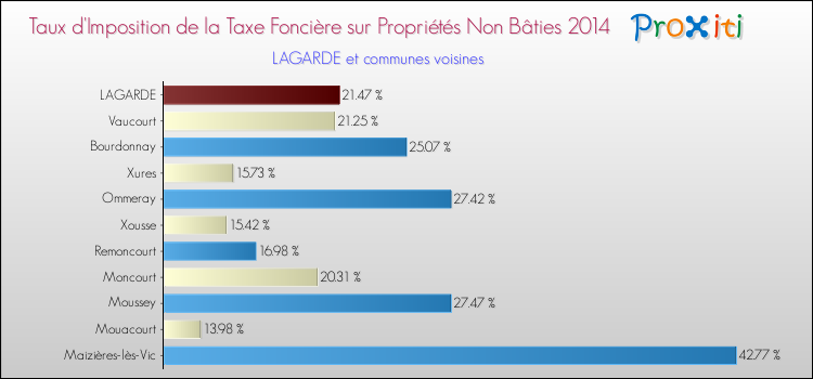 Taux d'imposition de la taxe foncière sur les immeubles et terrains non batis 2014 pour LAGARDE et les communes proches Comparaison des taux d'imposition de la taxe foncière sur les immeubles et terrains non batis 2014 pour LAGARDE et les communes voisines