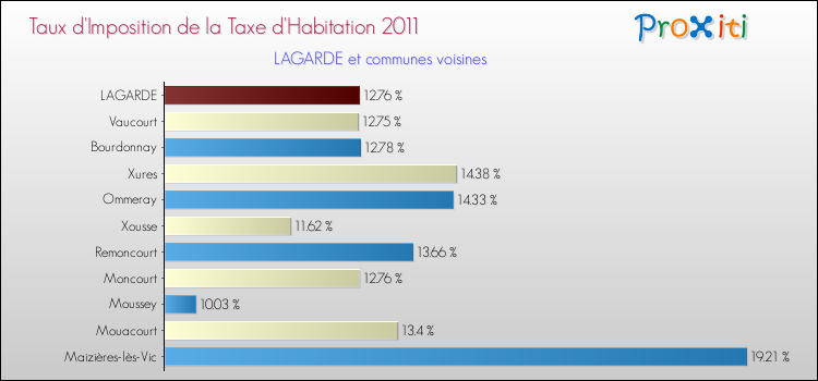 Taux d'imposition de la taxe d'habitation 2011 pour LAGARDE et les communes proches Comparaison des taux d'imposition de la taxe d'habitation 2011 pour LAGARDE et les communes voisines