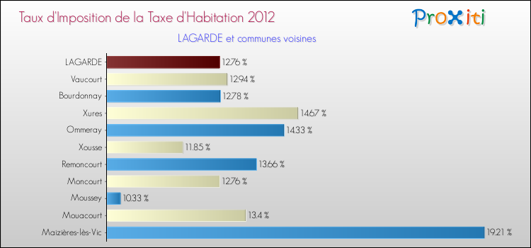 Taux d'imposition de la taxe d'habitation 2012 pour LAGARDE et les communes proches Comparaison des taux d'imposition de la taxe d'habitation 2012 pour LAGARDE et les communes voisines
