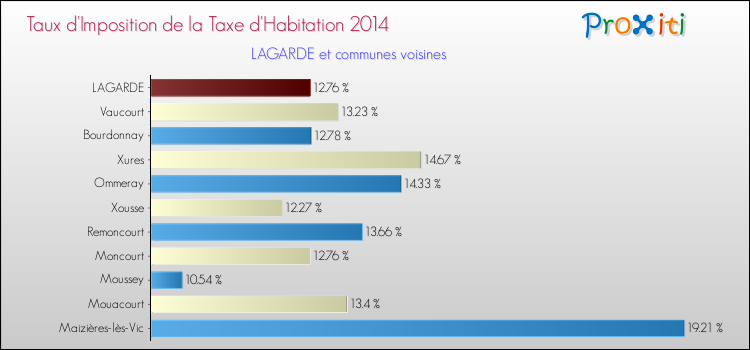 Taux d'imposition de la taxe d'habitation 2014 pour LAGARDE et les communes proches Comparaison des taux d'imposition de la taxe d'habitation 2014 pour LAGARDE et les communes voisines