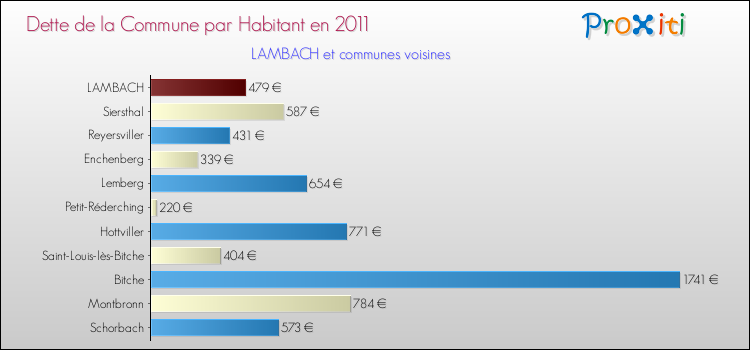 Dette par habitant de la commune en 2011 pour LAMBACH et les communes proches Comparaison de la dette par habitant de la commune en 2011 pour LAMBACH et les communes voisines