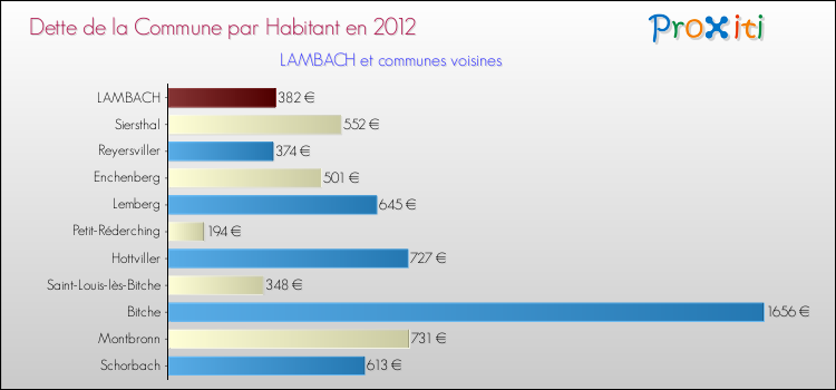 Dette par habitant de la commune en 2012 pour LAMBACH et les communes proches Comparaison de la dette par habitant de la commune en 2012 pour LAMBACH et les communes voisines
