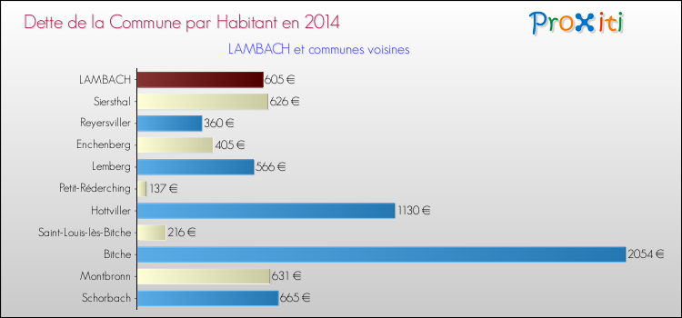 Dette par habitant de la commune en 2014 pour LAMBACH et les communes proches Comparaison de la dette par habitant de la commune en 2014 pour LAMBACH et les communes voisines