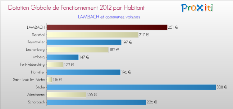 Montant des dotations globales de fonctionnement DGF par Habitant pour LAMBACH et les communes proches Comparaison des des dotations globales de fonctionnement DGF par habitant pour LAMBACH et les communes voisines