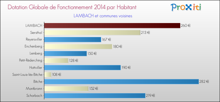 Montant des dotations globales de fonctionnement DGF par Habitant pour LAMBACH et les communes proches en 2014. Comparaison des des dotations globales de fonctionnement DGF par habitant pour LAMBACH et les communes voisines en 2014.
