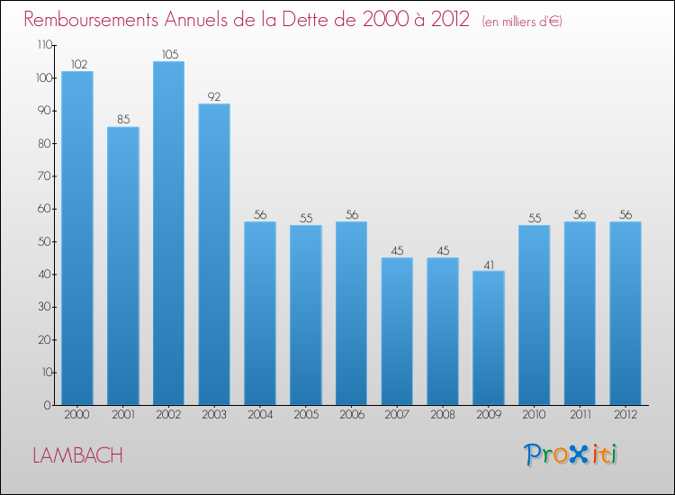 Evolution de l'annuité de la dette pour la commune de LAMBACH de 2000 à 2012 Annuités de la dette pour LAMBACH de 2000 à 2012
