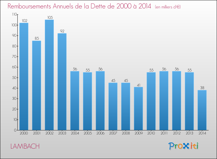 Evolution de l'annuité de la dette pour la commune de LAMBACH de 2000 à 2014 Annuités de la dette pour LAMBACH de 2000 à 2014