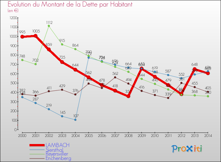 Evolution de la dette par habitant pour la commune de LAMBACH et les communes proches de 2000 à 2014 Comparaison de la dette par habitant pour LAMBACH et les communes voisines de 2000 à 2014