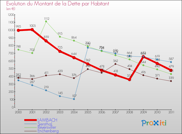Evolution de la dette par habitant pour la commune de LAMBACH et les communes proches Comparaison de la dette par habitant pour LAMBACH et les communes voisines
