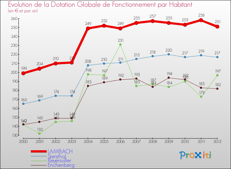 Evolution et montant de la dotation globale de fonctionnement par Habitant pour LAMBACH et les communes proches Comparaison des dotations globales de fonctionnement par habitant pour LAMBACH et les communes voisines