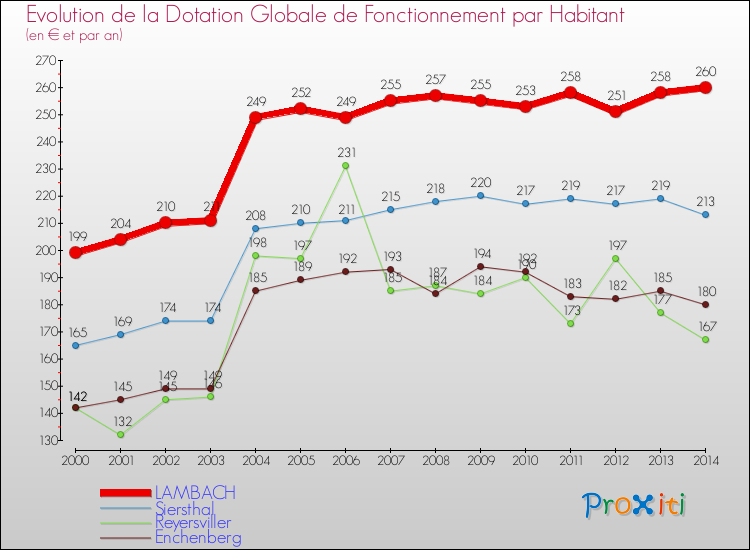 Evolution et montant de la dotation globale de fonctionnement par Habitant pour LAMBACH et les communes proches de 2000 à 2014. Comparaison des dotations globales de fonctionnement par habitant pour LAMBACH et les communes voisines de 2000 à 2014.