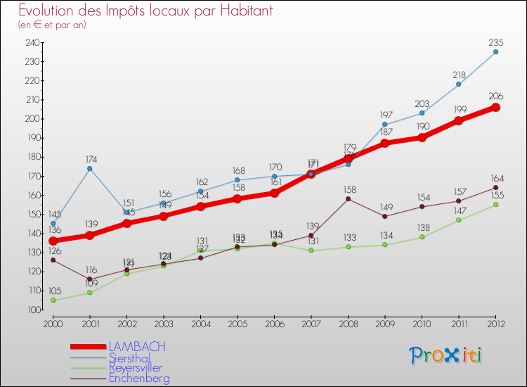 Evolution et montant des impôts locaux par Habitant pour LAMBACH et les communes proches Comparaison des impôts locaux par habitant pour LAMBACH et les communes voisines