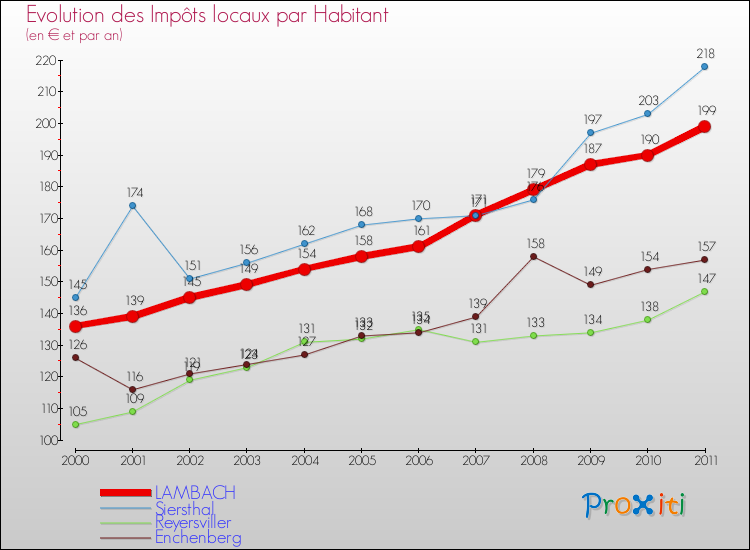 Evolution et montant des impôts locaux par Habitant pour LAMBACH et les communes proches Comparaison des impôts locaux par habitant pour LAMBACH et les communes voisines