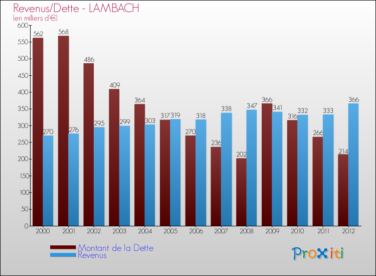Evolution comparée de la dette et des revenus pour la commune de LAMBACH de 2000 à 2012 Comparaison de la dette et des revenus pour LAMBACH de 2000 à 2012