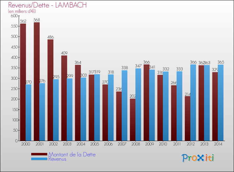 Evolution comparée de la dette et des revenus pour la commune de LAMBACH de 2000 à 2014 Comparaison de la dette et des revenus pour LAMBACH de 2000 à 2014