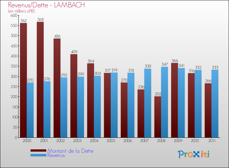 Evolution comparée de la dette et des revenus pour la commune de LAMBACH de 2000 à 2011 Comparaison de la dette et des revenus pour LAMBACH de 2000 à 2011